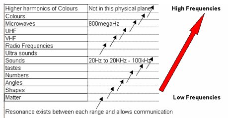 Frequencies